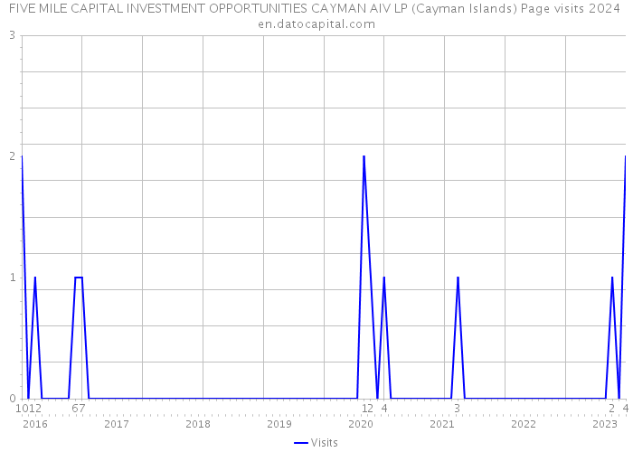 FIVE MILE CAPITAL INVESTMENT OPPORTUNITIES CAYMAN AIV LP (Cayman Islands) Page visits 2024 