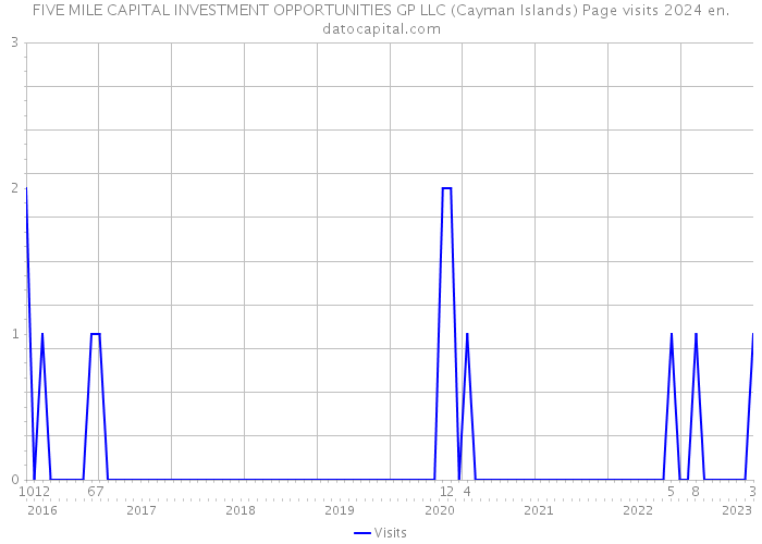 FIVE MILE CAPITAL INVESTMENT OPPORTUNITIES GP LLC (Cayman Islands) Page visits 2024 