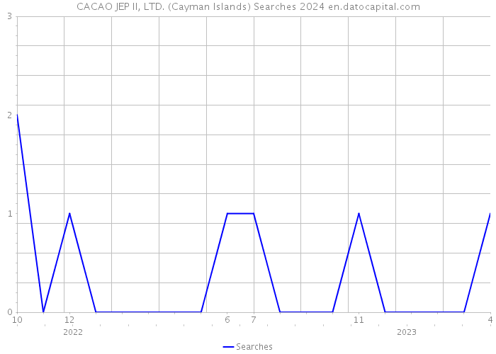 CACAO JEP II, LTD. (Cayman Islands) Searches 2024 