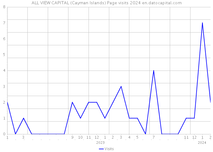 ALL VIEW CAPITAL (Cayman Islands) Page visits 2024 