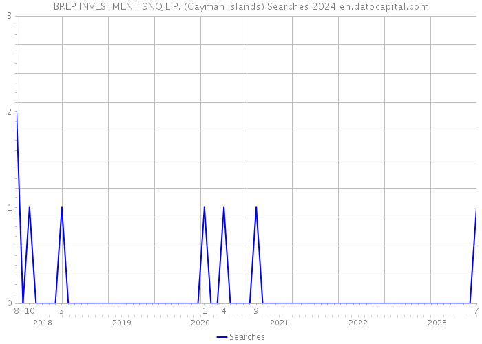 BREP INVESTMENT 9NQ L.P. (Cayman Islands) Searches 2024 