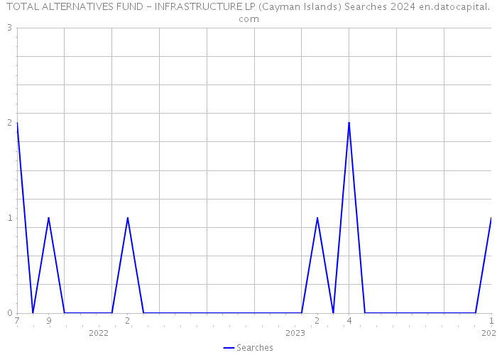 TOTAL ALTERNATIVES FUND - INFRASTRUCTURE LP (Cayman Islands) Searches 2024 