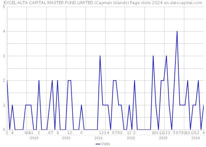 EXCEL ALTA CAPITAL MASTER FUND LIMITED (Cayman Islands) Page visits 2024 