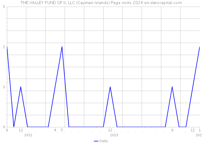 THE VALLEY FUND GP II, LLC (Cayman Islands) Page visits 2024 