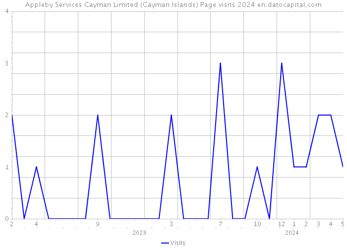 Appleby Services Cayman Limited (Cayman Islands) Page visits 2024 