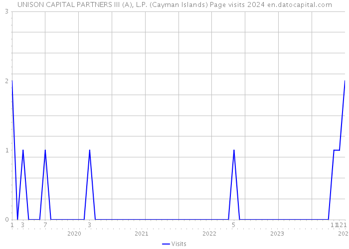 UNISON CAPITAL PARTNERS III (A), L.P. (Cayman Islands) Page visits 2024 