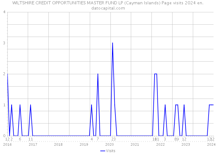WILTSHIRE CREDIT OPPORTUNITIES MASTER FUND LP (Cayman Islands) Page visits 2024 