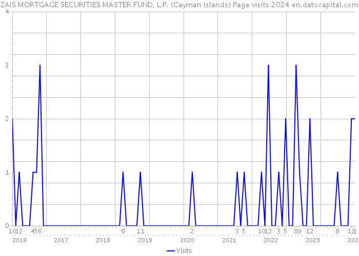 ZAIS MORTGAGE SECURITIES MASTER FUND, L.P. (Cayman Islands) Page visits 2024 