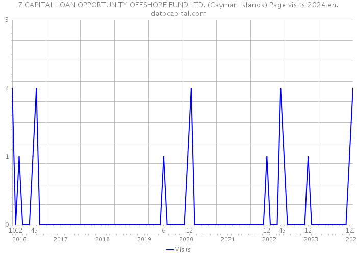 Z CAPITAL LOAN OPPORTUNITY OFFSHORE FUND LTD. (Cayman Islands) Page visits 2024 