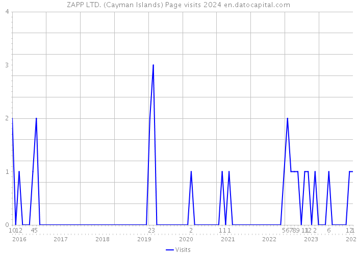 ZAPP LTD. (Cayman Islands) Page visits 2024 
