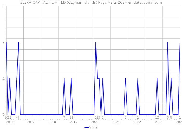 ZEBRA CAPITAL II LIMITED (Cayman Islands) Page visits 2024 