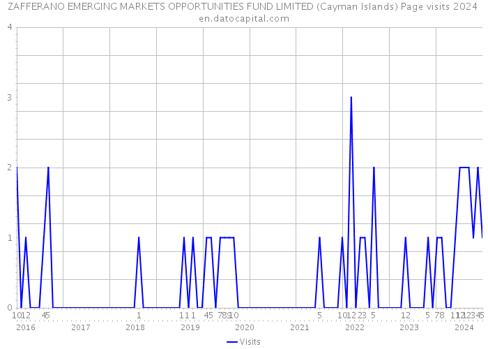 ZAFFERANO EMERGING MARKETS OPPORTUNITIES FUND LIMITED (Cayman Islands) Page visits 2024 