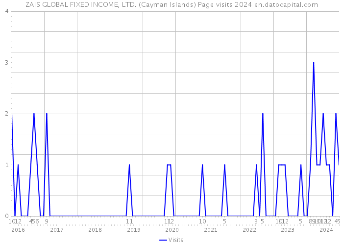 ZAIS GLOBAL FIXED INCOME, LTD. (Cayman Islands) Page visits 2024 