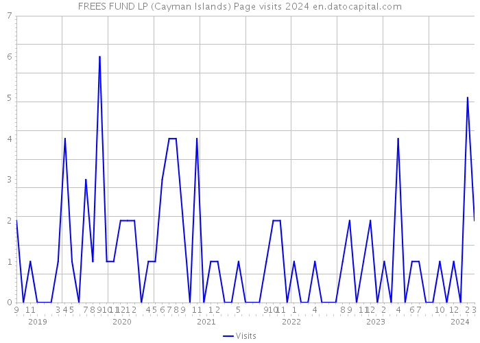 FREES FUND LP (Cayman Islands) Page visits 2024 