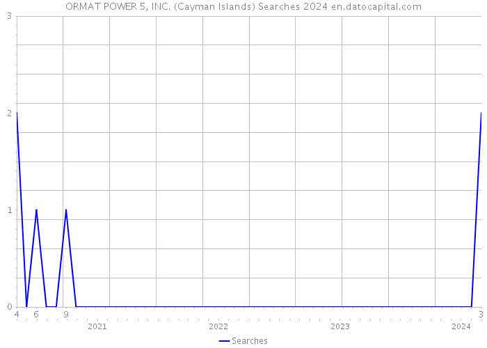 ORMAT POWER 5, INC. (Cayman Islands) Searches 2024 