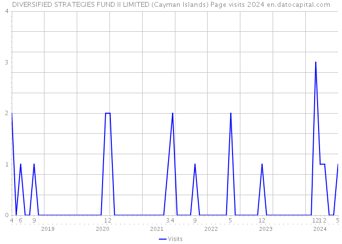 DIVERSIFIED STRATEGIES FUND II LIMITED (Cayman Islands) Page visits 2024 