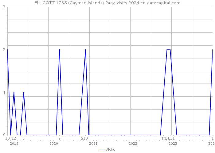 ELLICOTT 1738 (Cayman Islands) Page visits 2024 