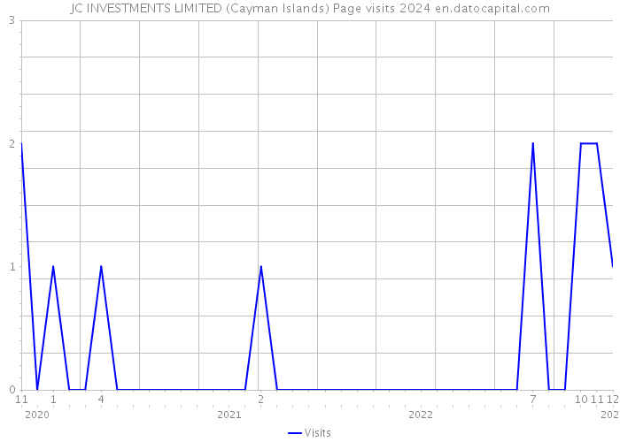 JC INVESTMENTS LIMITED (Cayman Islands) Page visits 2024 