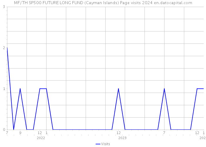 MF/TH SP500 FUTURE LONG FUND (Cayman Islands) Page visits 2024 