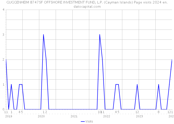 GUGGENHEIM B747SF OFFSHORE INVESTMENT FUND, L.P. (Cayman Islands) Page visits 2024 