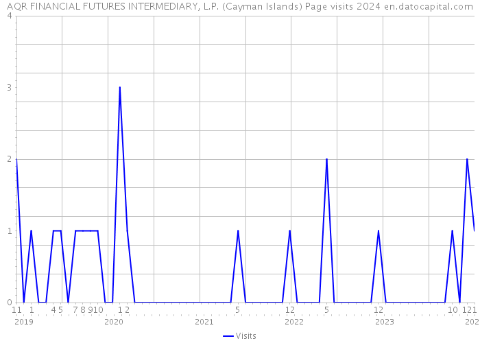 AQR FINANCIAL FUTURES INTERMEDIARY, L.P. (Cayman Islands) Page visits 2024 