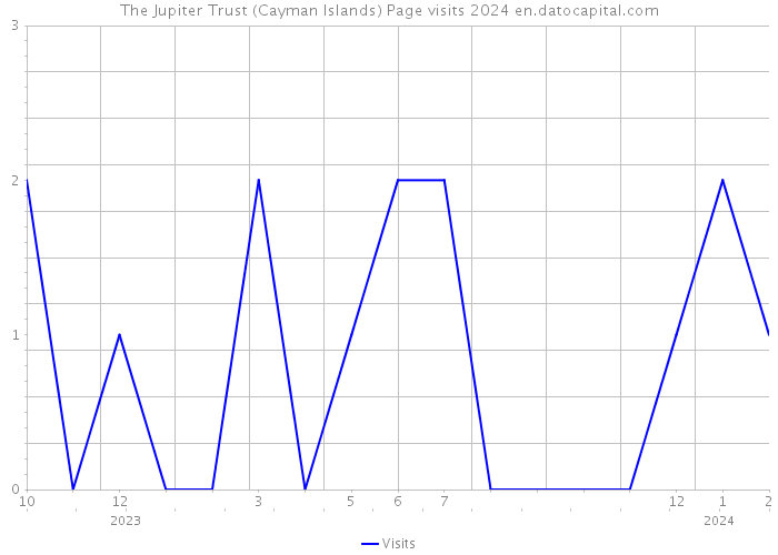 The Jupiter Trust (Cayman Islands) Page visits 2024 