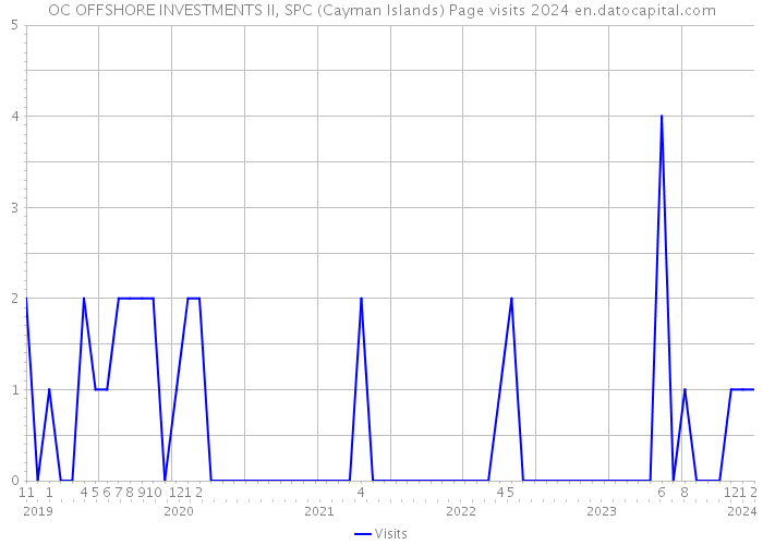 OC OFFSHORE INVESTMENTS II, SPC (Cayman Islands) Page visits 2024 