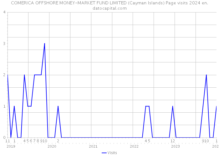 COMERICA OFFSHORE MONEY-MARKET FUND LIMITED (Cayman Islands) Page visits 2024 