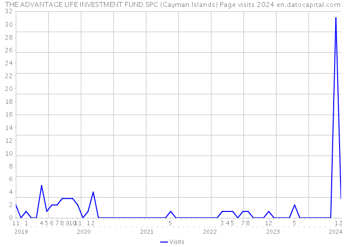 THE ADVANTAGE LIFE INVESTMENT FUND SPC (Cayman Islands) Page visits 2024 