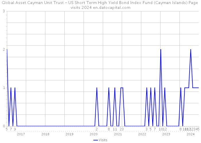 Global Asset Cayman Unit Trust - US Short Term High Yield Bond Index Fund (Cayman Islands) Page visits 2024 