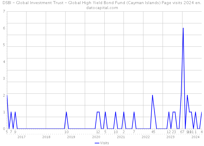 DSBI - Global Investment Trust - Global High Yield Bond Fund (Cayman Islands) Page visits 2024 