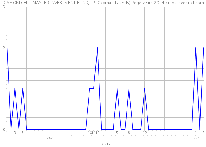 DIAMOND HILL MASTER INVESTMENT FUND, LP (Cayman Islands) Page visits 2024 