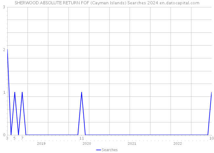 SHERWOOD ABSOLUTE RETURN FOF (Cayman Islands) Searches 2024 