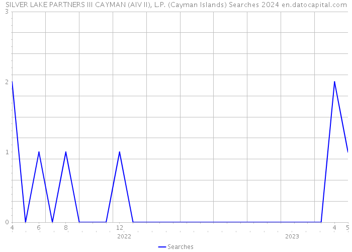 SILVER LAKE PARTNERS III CAYMAN (AIV II), L.P. (Cayman Islands) Searches 2024 