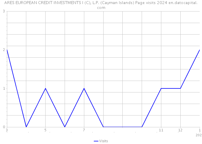 ARES EUROPEAN CREDIT INVESTMENTS I (C), L.P. (Cayman Islands) Page visits 2024 