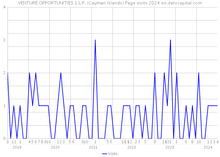 VENTURE OPPORTUNITIES 1 L.P. (Cayman Islands) Page visits 2024 