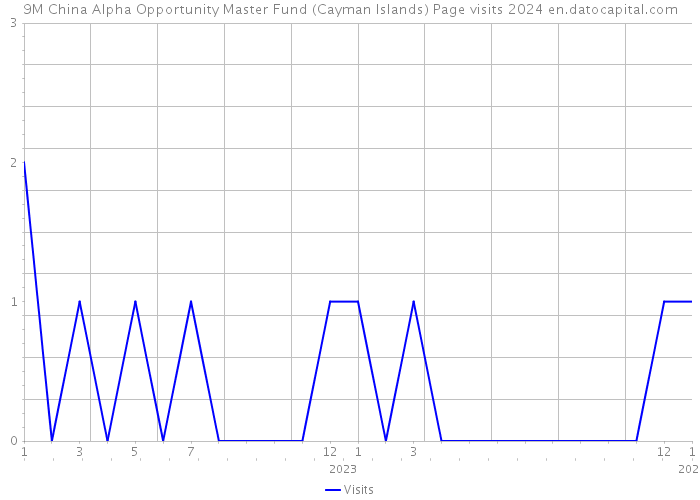 9M China Alpha Opportunity Master Fund (Cayman Islands) Page visits 2024 