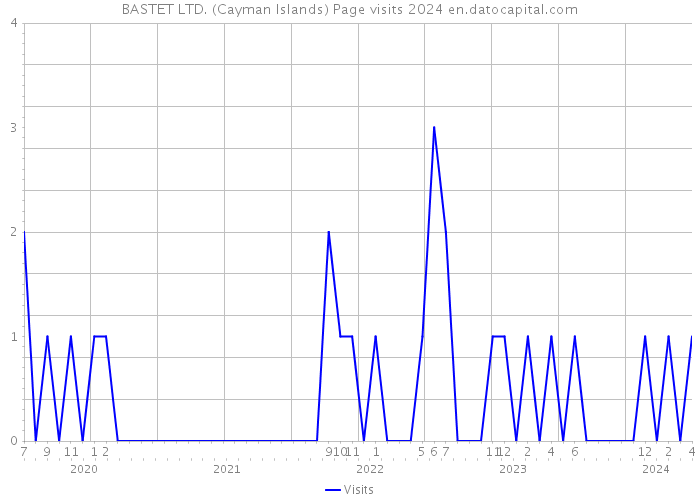 BASTET LTD. (Cayman Islands) Page visits 2024 