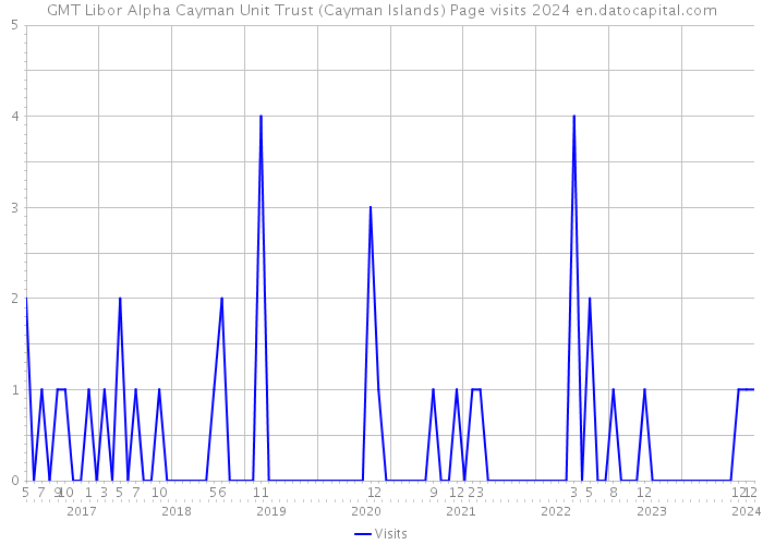 GMT Libor Alpha Cayman Unit Trust (Cayman Islands) Page visits 2024 