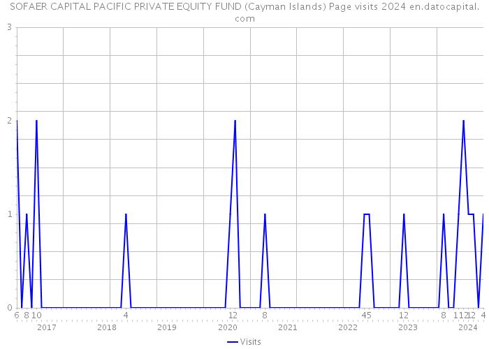 SOFAER CAPITAL PACIFIC PRIVATE EQUITY FUND (Cayman Islands) Page visits 2024 