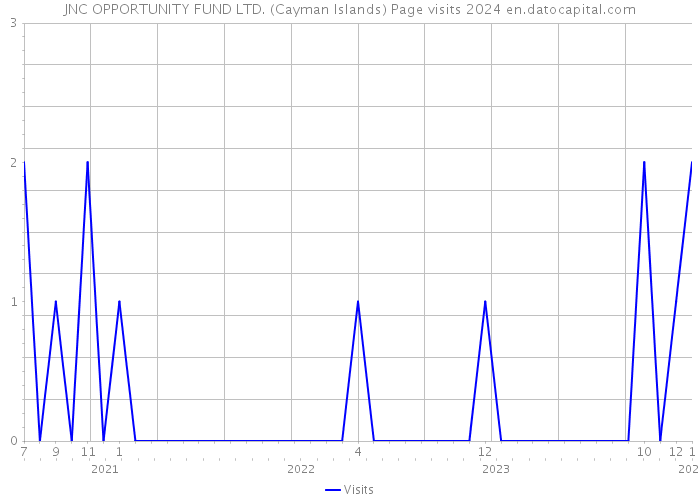 JNC OPPORTUNITY FUND LTD. (Cayman Islands) Page visits 2024 
