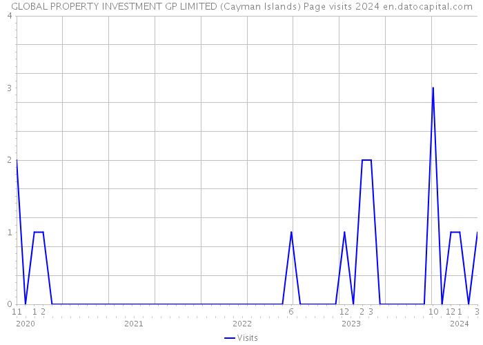 GLOBAL PROPERTY INVESTMENT GP LIMITED (Cayman Islands) Page visits 2024 