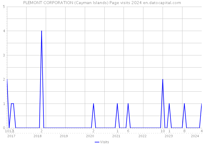 PLEMONT CORPORATION (Cayman Islands) Page visits 2024 