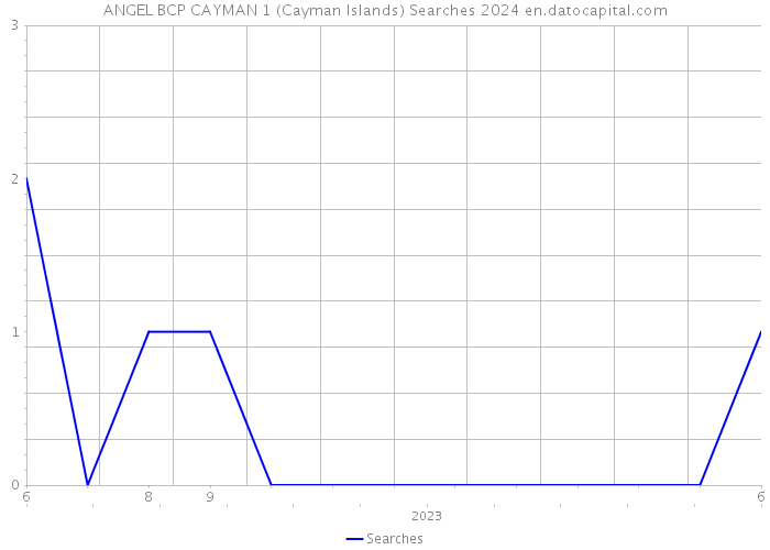 ANGEL BCP CAYMAN 1 (Cayman Islands) Searches 2024 