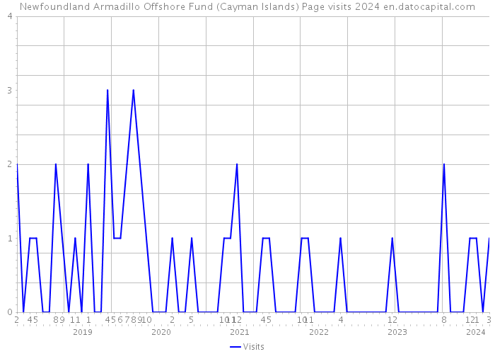 Newfoundland Armadillo Offshore Fund (Cayman Islands) Page visits 2024 