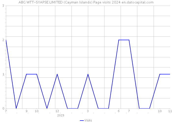 ABG WTT-SYAPSE LIMITED (Cayman Islands) Page visits 2024 