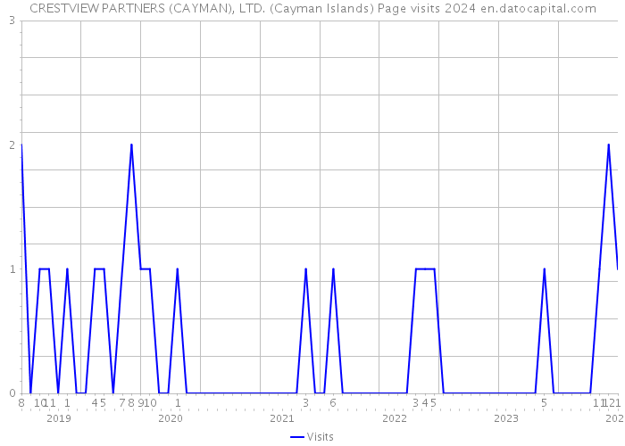 CRESTVIEW PARTNERS (CAYMAN), LTD. (Cayman Islands) Page visits 2024 
