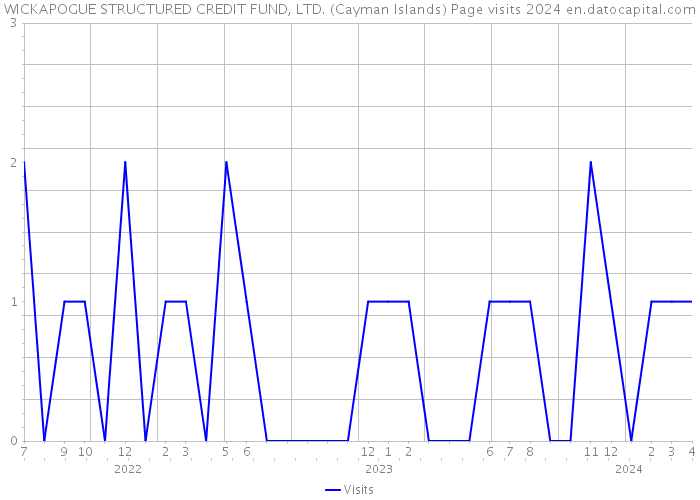 WICKAPOGUE STRUCTURED CREDIT FUND, LTD. (Cayman Islands) Page visits 2024 