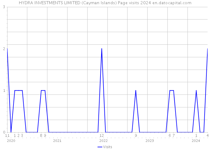 HYDRA INVESTMENTS LIMITED (Cayman Islands) Page visits 2024 