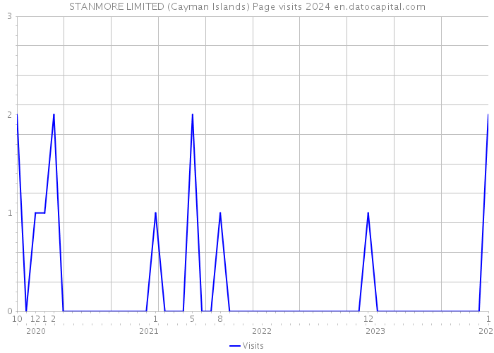 STANMORE LIMITED (Cayman Islands) Page visits 2024 